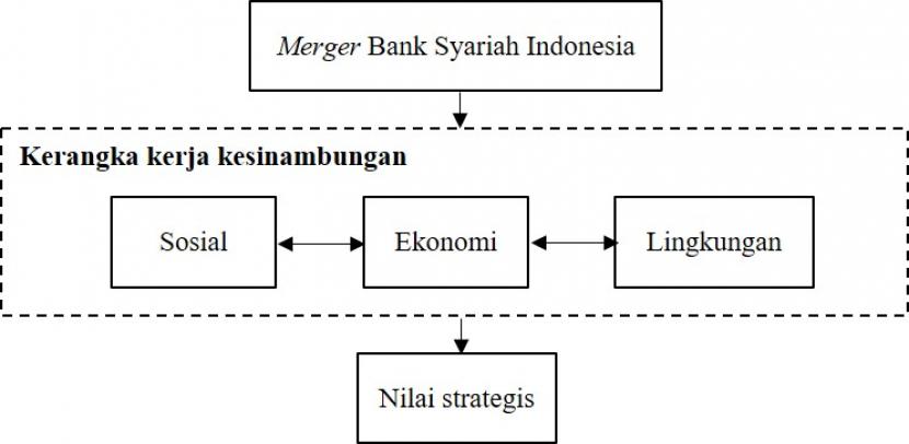 Nilai Strategis Merger Bank Syariah Indonesia 