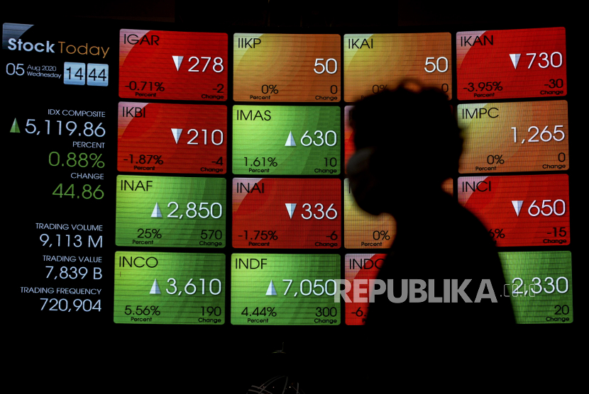 IHSG Senin (10/8) pagi dibuka menguat 5,34 poin atau 0,1 persen ke posisi 5.149,23. Sementara kelompok 45 saham unggulan atau indeks LQ45 bergerak turun 1,2 poin atau 0,15 persen menjadi 807,39.