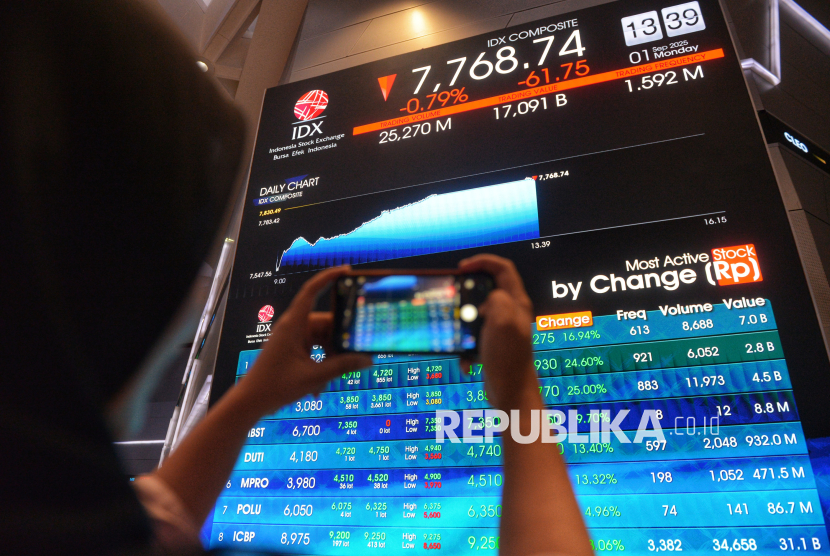Karyawan mengambil gambar layar digital yang menampilkan pergerakan Indeks Harga Saham Gabungan (IHSG) di Bursa Efek Indonesia (BEI), Jakarta, Senin (1/9/2025). Indeks Harga Saham Gabungan (IHSG) Bursa Efek Indonesia (BEI) tercatat pada senin pagi dibuka melemah 210,39 poin atau 2,69 persen ke posisi 7.620,10. Sedangkan pada penutupan IHSG masih berada zona merah ke posisi 7.736,06 atau ditutup merosot 1,21 persen dari level 7.830,49.