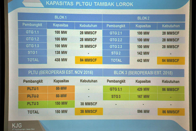 Skema kebutuhan dan penyaluran gas bumi PT KJG untuk PLTGU Tambaklorok. (Repoublika/Bowo Pribadi)