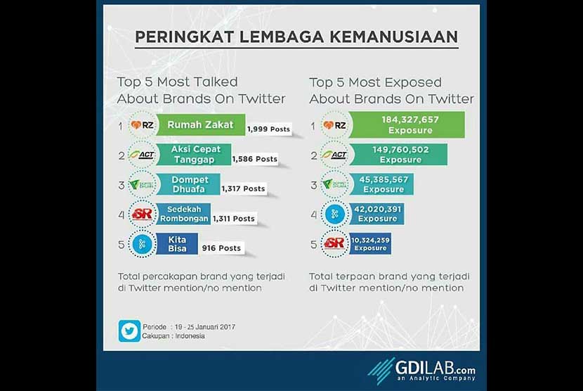 Data analitik GDI Lab mengenai percakapan netizen terkait lembaga kemanusiaan.