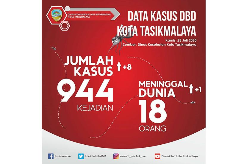Data kasus DBD di Kota Tasikmalaya per Kamis (23/7).