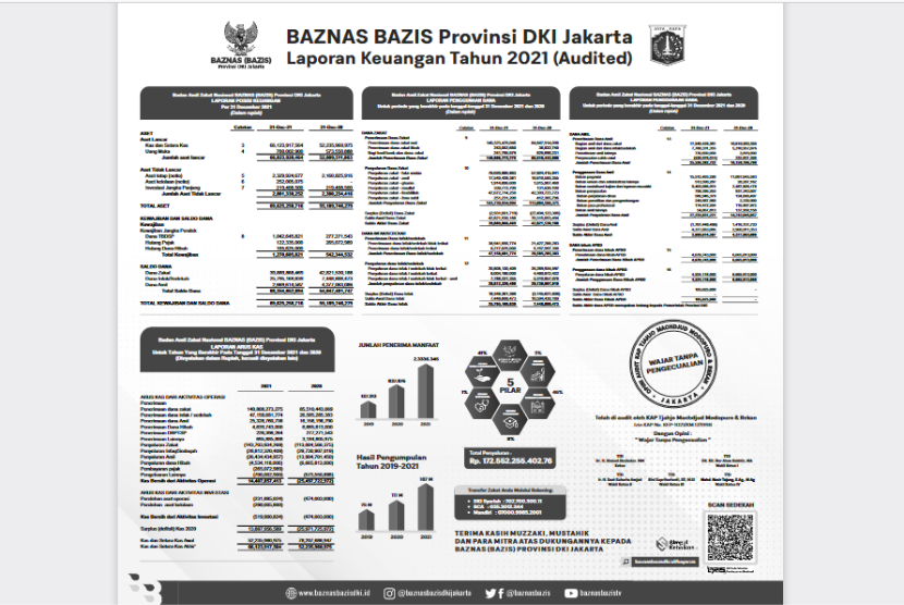 BAZNAS BAZIS DKI Jakarta kembali berhasil meraih Opini “Wajar Tanpa Pengecualian (WTP)” atas Laporan Keuangan Tahun 2021.