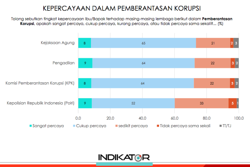 Survei Indikator Politik Indonesia dalam kepercayaan publik atas penegak hukum dalam pemberantasan korupsi.