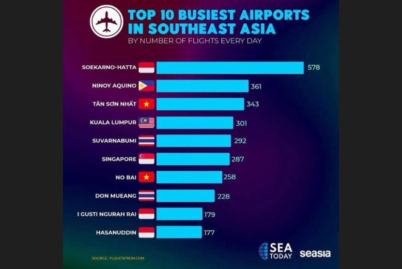 Bandara Soekarno-Hatta tercatat sebagai bandara tersibuk ke-8 di dunia, menunjukkan pemulihan lalu lintas penerbangan nasional yang kuat di tengah pandemi. 