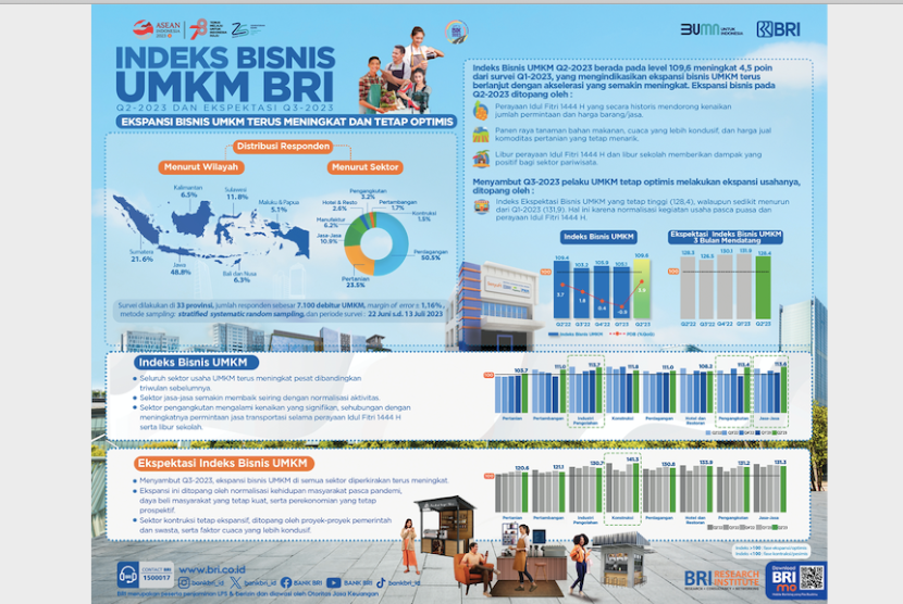 Melalui BRI Research Institute, PT Bank Rakyat Indonesia (Persero) Tbk mempublikasikan Indeks Bisnis UMKM Q3-2023 dan Ekspektasi Q4-2023.
