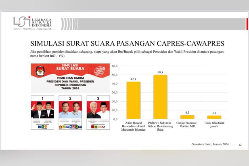 Lembaga Survei Indonesia (LSI) merilis hasil survei terbaru peta elektoral jelang Pemilu 2024 di Sumatra Barat (Sumbar), Selasa (23/1/2024).