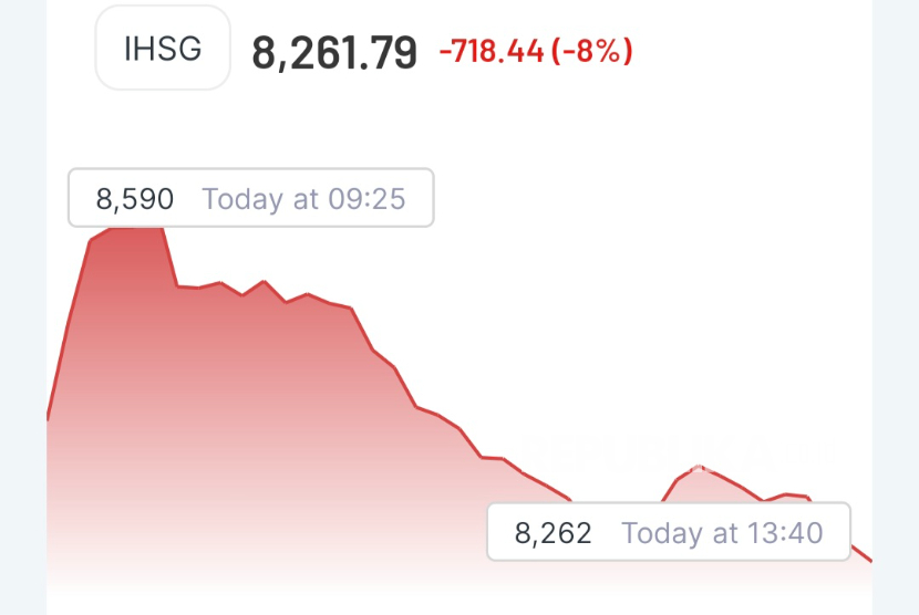 Pengumuman MSCI Picu Panic Selling, IHSG Ditutup Anjlok