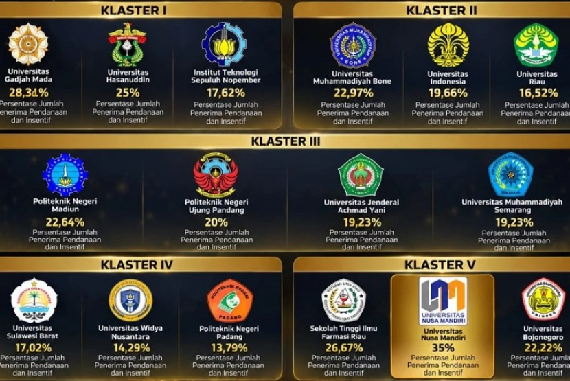 UNM Raih Penghargaan Pembinaan PKM Terbaik 2026 Klaster 5