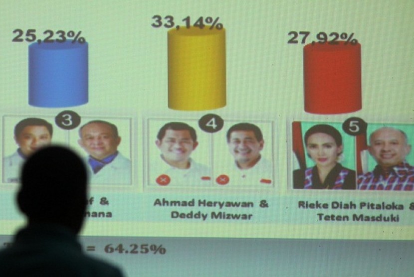 A screen shows the gubernatorial election result in West Java on Sunday.