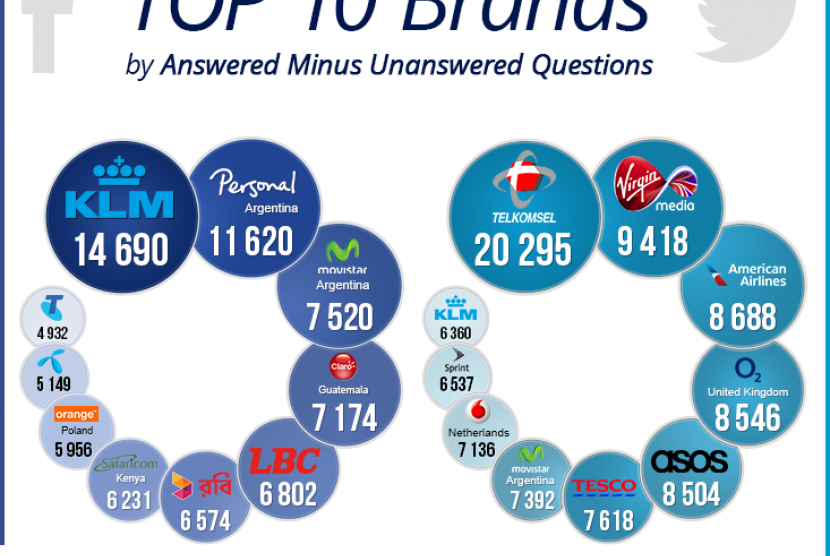Akun responsif versi socialbaker