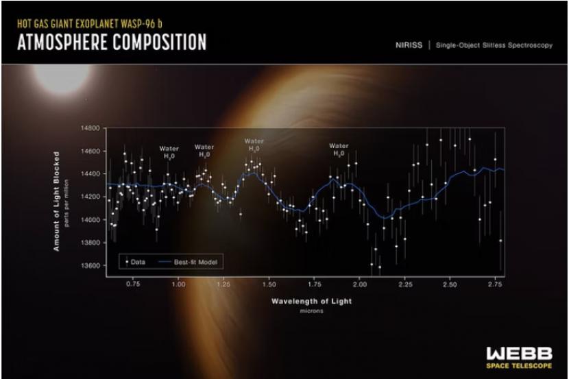 Analisis spektrum eksoplanet raksasa WASP 96b.