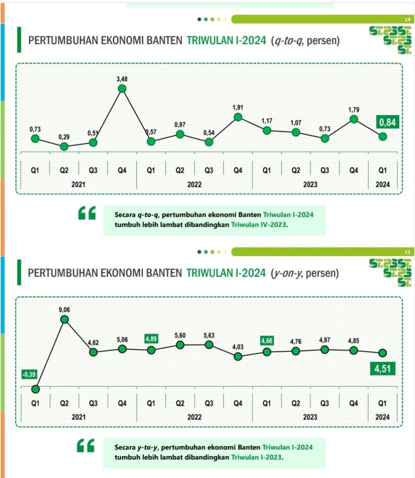 Badan Pusat Statistik (BPS) Provinsi Banten merilis Pertumbuhan Ekonomi Banten pada Kuartal I-2024, hasilnya Ekonomi Banten Kuartal I-2024 dibanding Kuartal I-2023 (y-on-y) mengalami pertumbuhan sebesar 4,51 persen. 