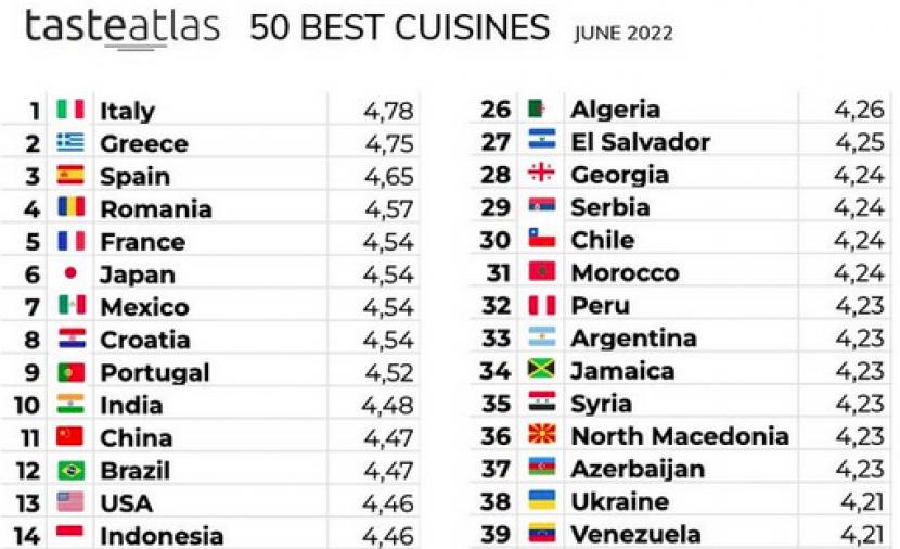 Bagan 50 best cuisine versi TasteAtlas. Indonesia berada di peringkat 14, sementara Malaysia terpaut jauh di 46.