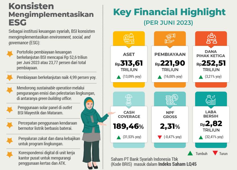 Bank Syariah Indonesia (BSI)  sebagai bank syariah terbesar terus berinovasi menciptakan layanan keuangan syariah yang lengkap dan kompetitif serta mendukung sinergi penguatan ekosistem Islam sehingga siap bersaing di kancah global. Salah satu pencapaian yang solid terlihat pada BSI Mobile yang menjadi sahabat finansial, sosial, dan spriritual. Hingga kuartal II 2023 terdapat 5,39 juta user registered BSI Mobile, bertambah 32,53 persen yoy dengan pertumbuhan transaksi 45,01 persen yoy.