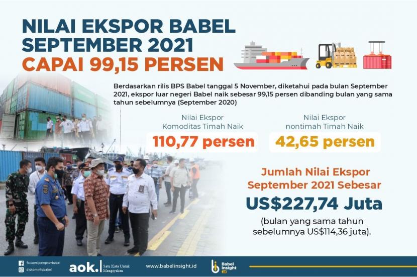 Berdasarkan rilis BPS Babel tanggal 5 November, diketahui pada bulan September 2021, ekspor Babel naik sebesar 99,15 persen