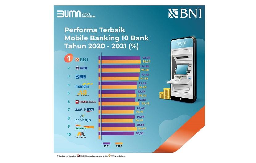 BNI sukses menghadirkan BNI Mobile Banking sebagai aplikasi penyedia jasa perbankan terbaik diantara perbankan nasional lainnya. Demikian pengakuan yang diberikan oleh survei Bank Service Excellence Monitor (BSEM) 2021 yang diselenggarakan oleh Marketing Research Indonesia (MRI). 