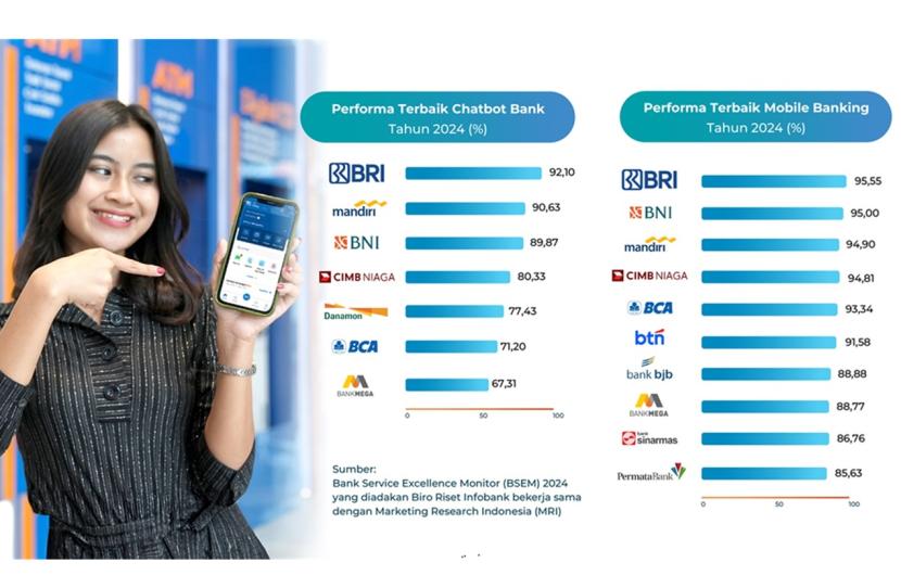 BRI mendapatkan apresiasi dalam survei Bank Service Excellence Monitor (BSEM) 2024. BRI memperoleh peringkat pertama dalam kategori Performa Terbaik Mobile Banking Bank untuk BRImo dan Performa Terbaik Chatbot Bank untuk Sabrina.