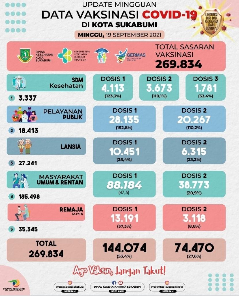 Cakupan warga yang telah divaksinasi di Kota Sukabumi terus meningkat. Bahkan hingga kini capaiannya sudah mencapai 53,4 persen dari total sasaran vaksinasi 269.834 orang.