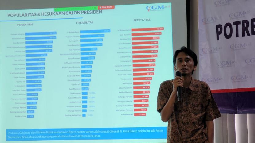 CEO CiGMark Panca Pratama, dalam rilis hasil survei menyebutkan, nyaris seratus persen masyarakat Jawa Barat mengenal Ridwan Kamil. 