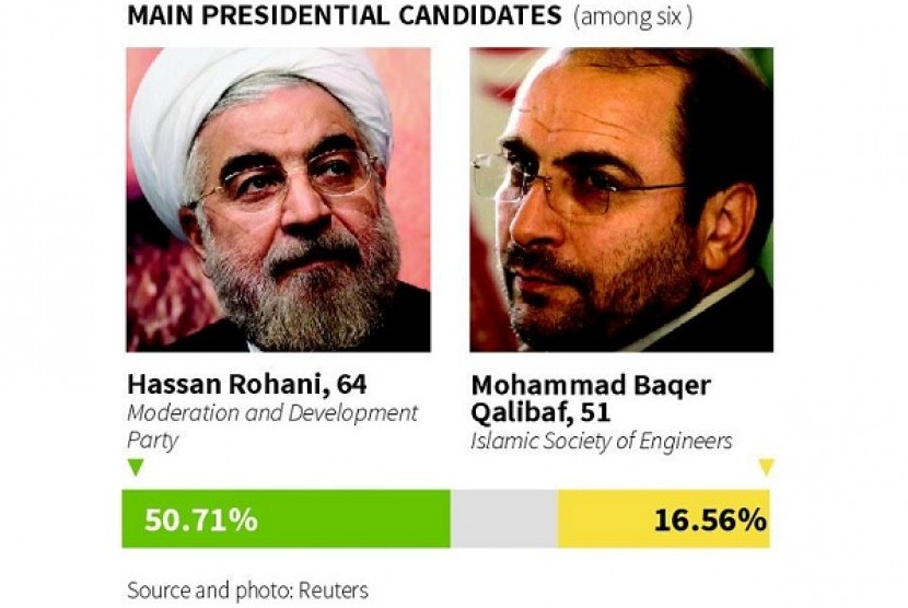 Chart showing the final results for Iran's presidential election.