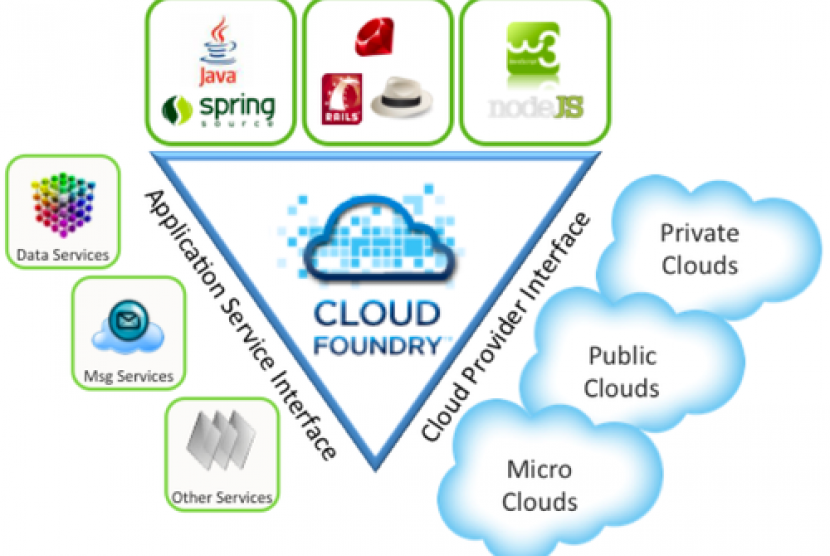 Cloud Foundry