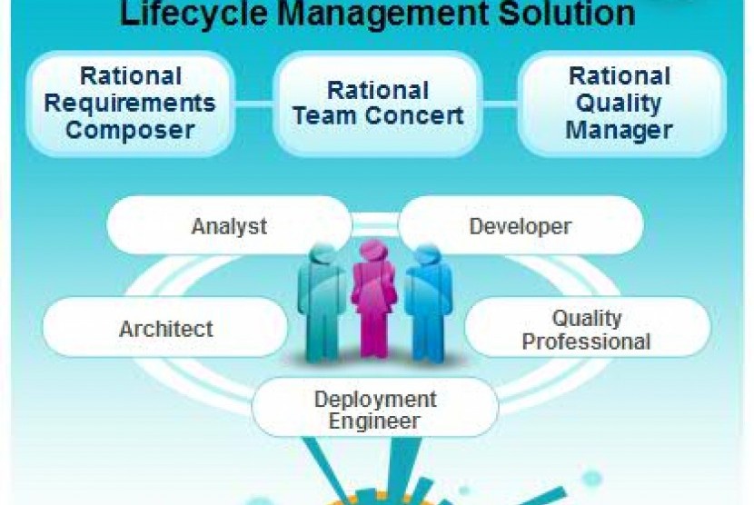 Collaborative Lifecycle Management 