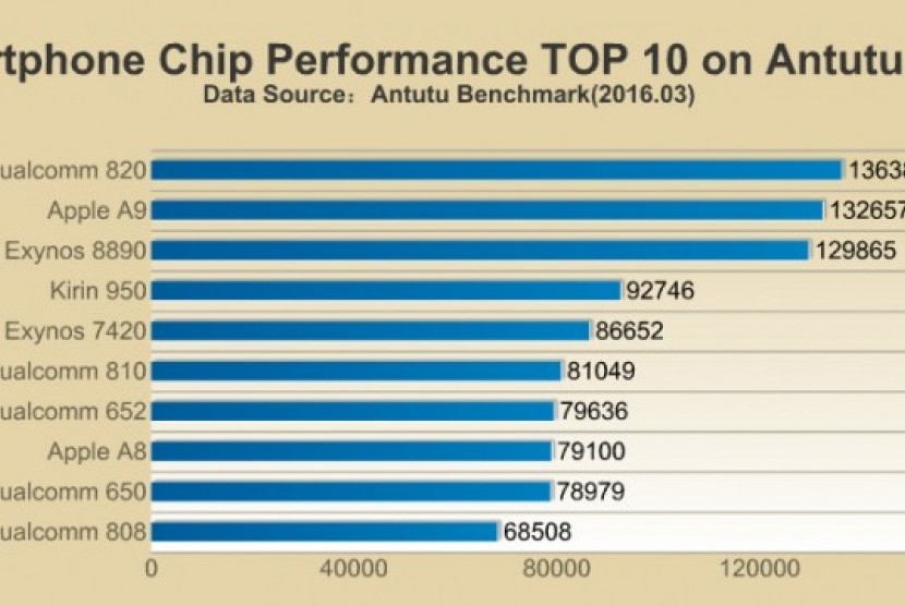 Daftar Peringkat 10 Chipset Terbaik versi AnTuTu (ilustrasi)