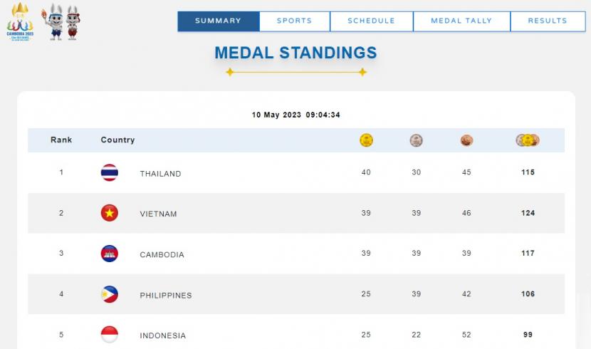Daftar perolehan medali SEA Games 2023 Kamboja per Rabu (10/5/2023) pagi WIB. Cabang olahraga (cabor) senam membuktikan diri mampu meraih prestasi di SEA Games 2023 dengan membawa pulang satu medali perak dan satu medali perunggu, meski berada di tengah keterbatasan.