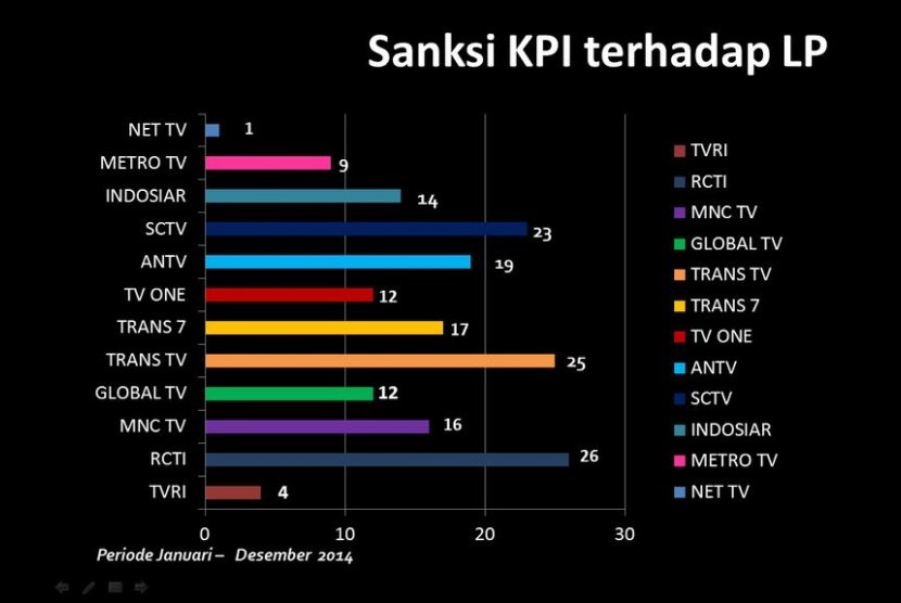 Daftar sanksi KPI terhadap stasiun televis.