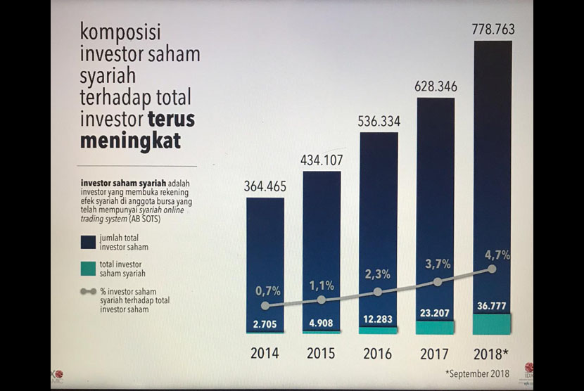Data komposisi investor saham syariah terhadap total investor Bursa Efek Indonesia (ilustrasi).