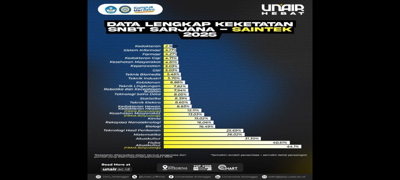 Data lengkap keketatan SNBT Sarjana Saintek 2025.