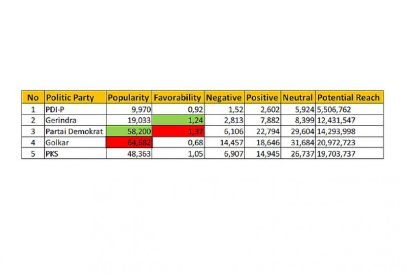  Data pencapaian popularitas dan favorabilitas lima partai politik.