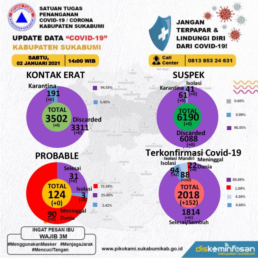 Data perkembangan kasus Covid-19 di Kabupaten Sukabumi naik di awal tahun, Sabtu (2/1).