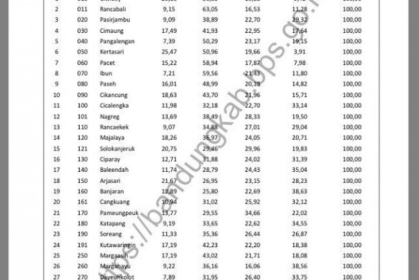 Data tingkat pendidikan penduduk Kabupaten Bandung 2015 dalam publikasi  “Kabupaten Bandung dalam Angka 2016” yang dikeluarkan BPS. 