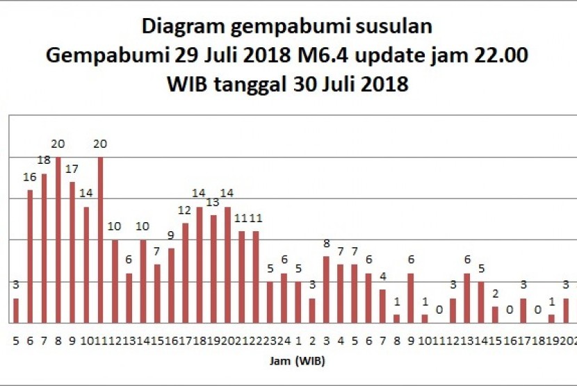 Diagram gempa bumi susulan 29 Juli 2018 