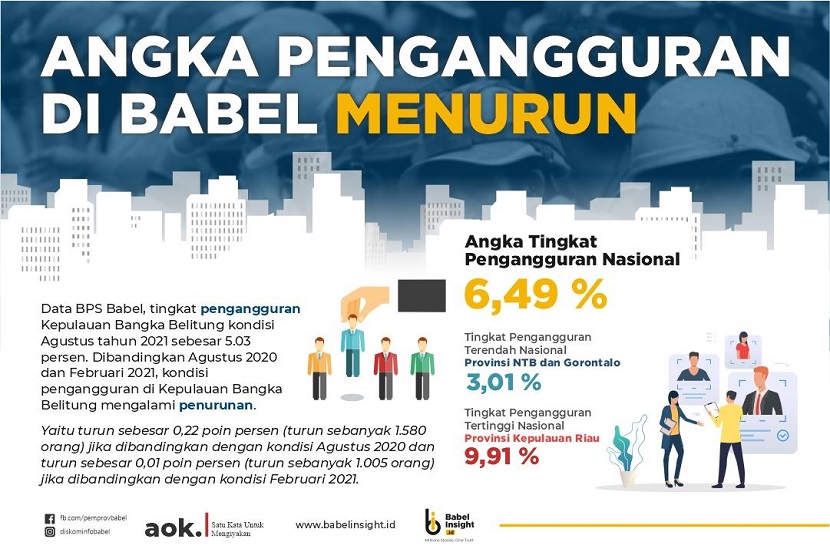 Dibandingkan Agustus 2020 dan Februari 2021, kondisi pengangguran di Kepulauan Bangka Belitung mengalami penurunan, yaitu turun sebesar 0,22 poin persen (turun sebanyak 1.580 orang) jika dibandingkan dengan kondisi Agustus 2020 dan turun sebesar 0,01 poin persen (turun sebanyak 1.005 orang) jika dibandingkan dengan kondisi Februari 2021. 
