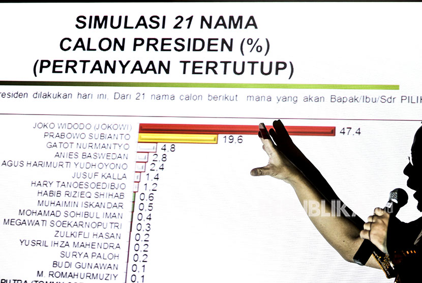 [ilustrasi] Direktur Eksekutif Indo Barometer M Qodari memaparkan hasil survei Lembaga Survei Indo Barometer terhadap elektabilitas calon presiden pada pemilihan presiden 2019 di Jakarta, Selasa (22/5).