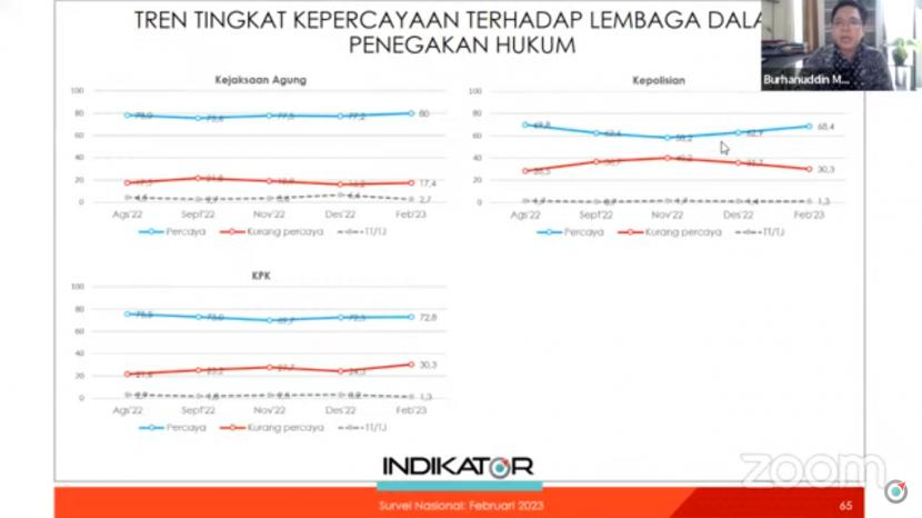 Direktur Indikator Politik Indonesia (IPI) memaparkan hasil survei mereka pada Ahad (26/3/2023)