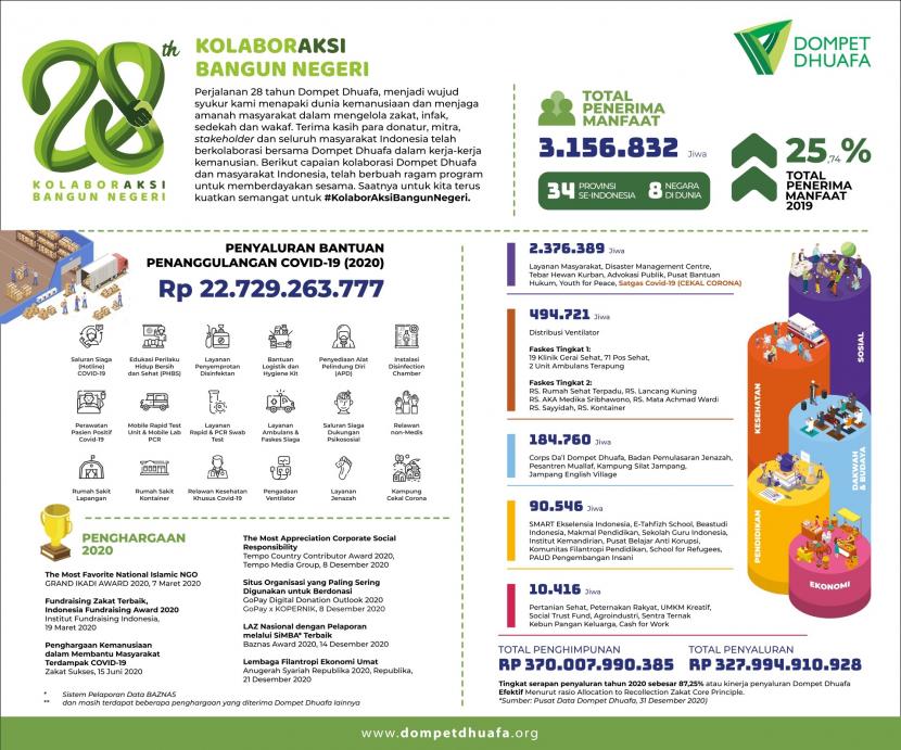 Dompet Dhuafa di usianya yang menginjak 28 tahun pada 2 Juli 2021 ini memiliki tantangan yang lebih besar dari lembaga-lembaga zakat lain. Sebab, Dompet Dhuafa selama ini telah berperan sebagai trendsetter gerakan zakat di Indonesia.