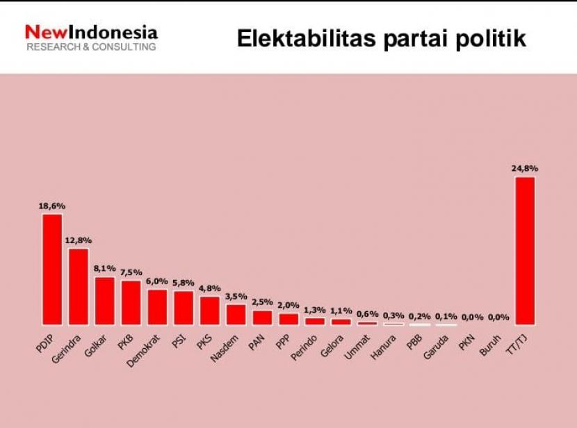 Elektabilitas Parpol terkini versi survei New Indonesia