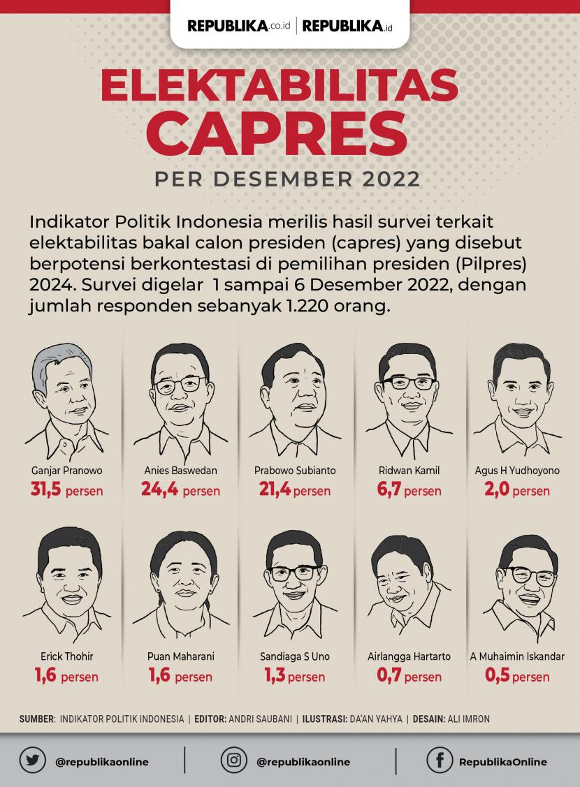 Elektabilitasn Bakal Capres per Desember 2022