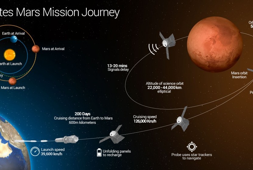 Emirates Mars mission journey
