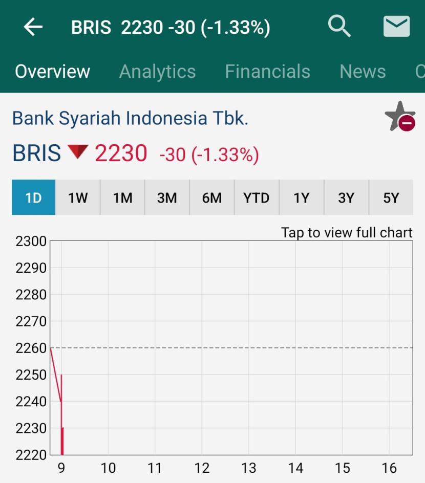 Emiten BRIS diperdagangkan turun imbas PP Muhammadiyah menarik dananya Rp 15 triliun dari Bank Syariah Indonesia.