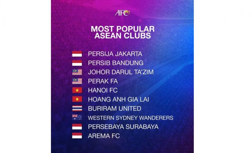Empat klub di Indonesia berhasil masuk 10 besar tim terpopuler di Asia Tenggara dalam jajak pendapat yang diadakan Asian Football Confederation (AFC).