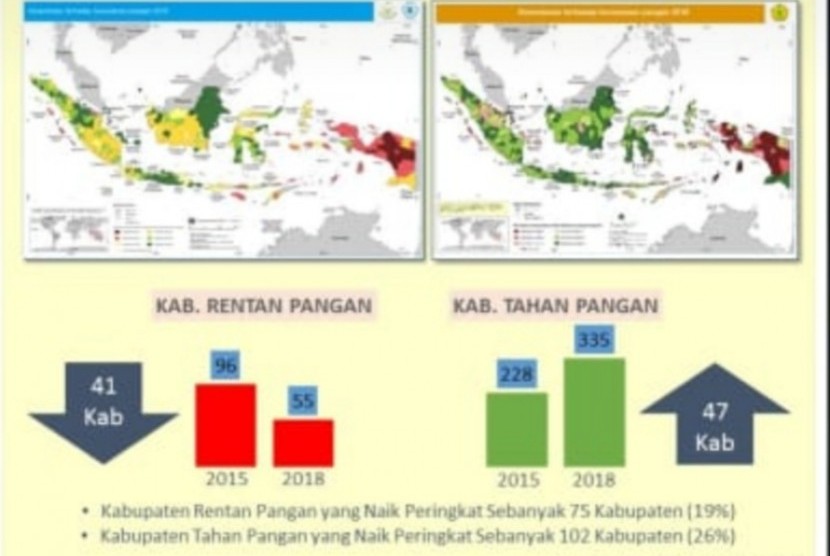 eta Ketahanan dan Kerentanan Pangan (Food Security and Vulnerability Atlas0FSVA) sebagai salah satu rujukan dalam menetapkan lokasi program ketahanan pangan