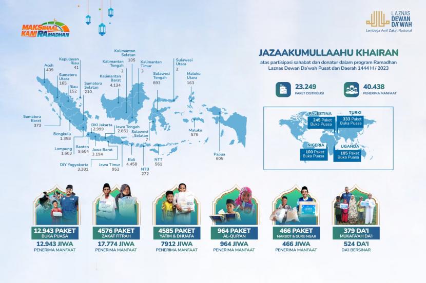 Forum Zakat (FOZ) bersama Laznas Dewan Dakwah Pusat dan Daerah mendistribusikan bantuan ke seluruh Indonesia hingga sejumlah negara lainnya.