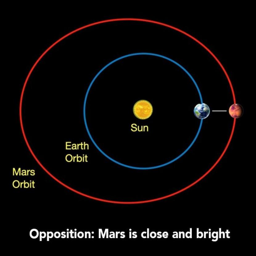 Foto ilustrasi oposisi Mars dan Bumi.