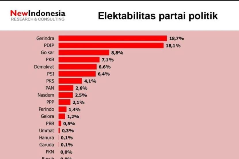 Gambar elektabilitas parpol di survei New Indonesia pada Jumat (8/12/2023)