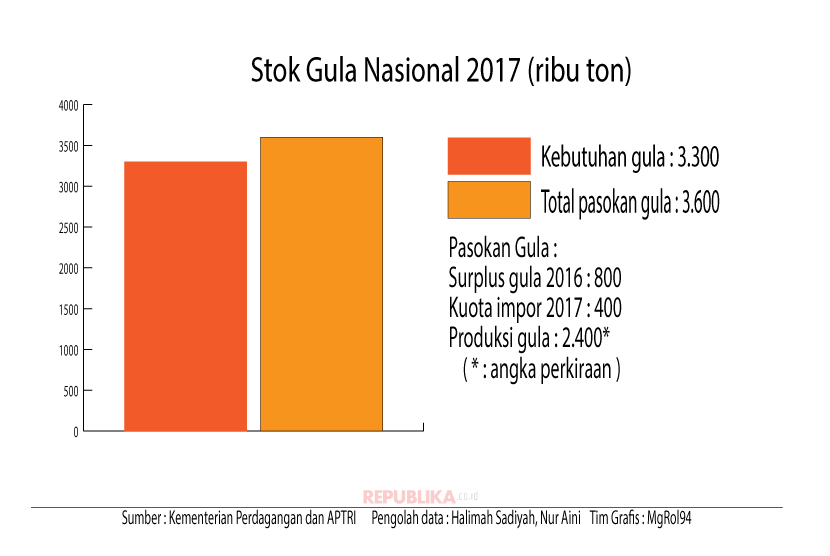 Grafis Stok Gula Nasional 2017
